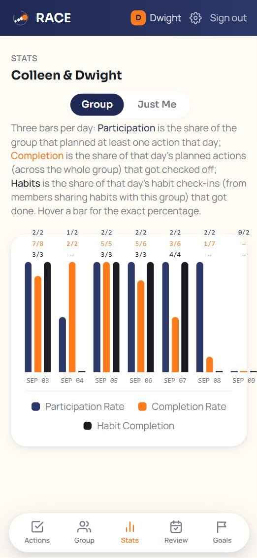 Group participation and completion stats